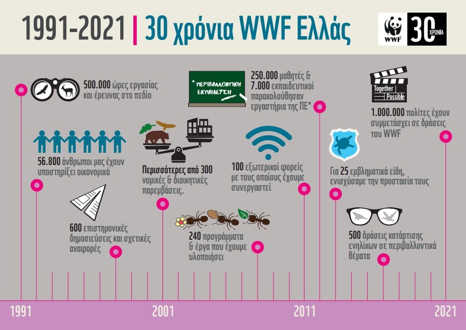 30 χρόνια δράσης για το WWF Ελλάς