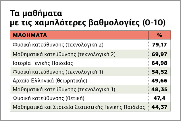 «Ακραία» εξεταστικά φαινόμενα σαρώνουν τις βάσεις