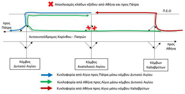 Κυκλοφοριακές ρυθμίσεις στην εθνική οδό στο Αίγιο