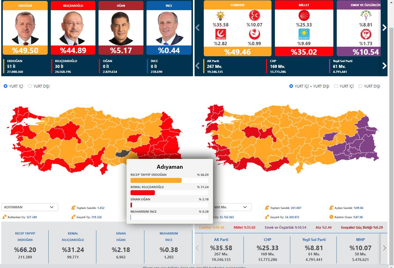 Κράτησε τα προπύργια του στις σεισμόπληκτες περιοχές ο Ερντογάν