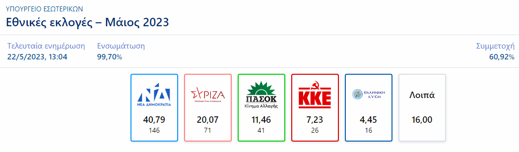 Ολοταχώς προς δεύτερη κάλπη με τη Ν.Δ. να στοχεύει την αυτοδυναμία