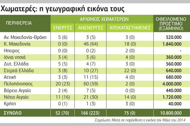 Στα… σκουπίδια τα έργα ΣΔΙΤ στη διαχείριση απορριμμάτων