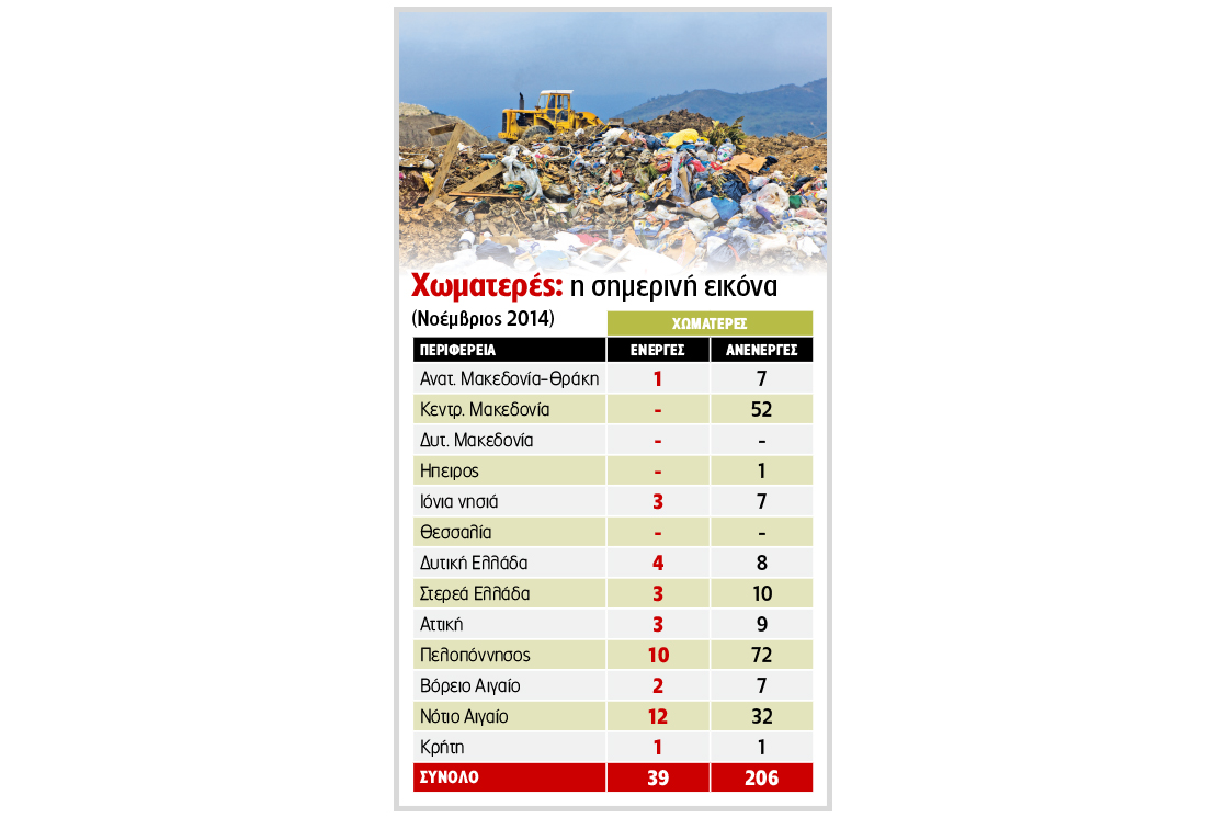 10 εκατ. ευρώ στα σκουπίδια