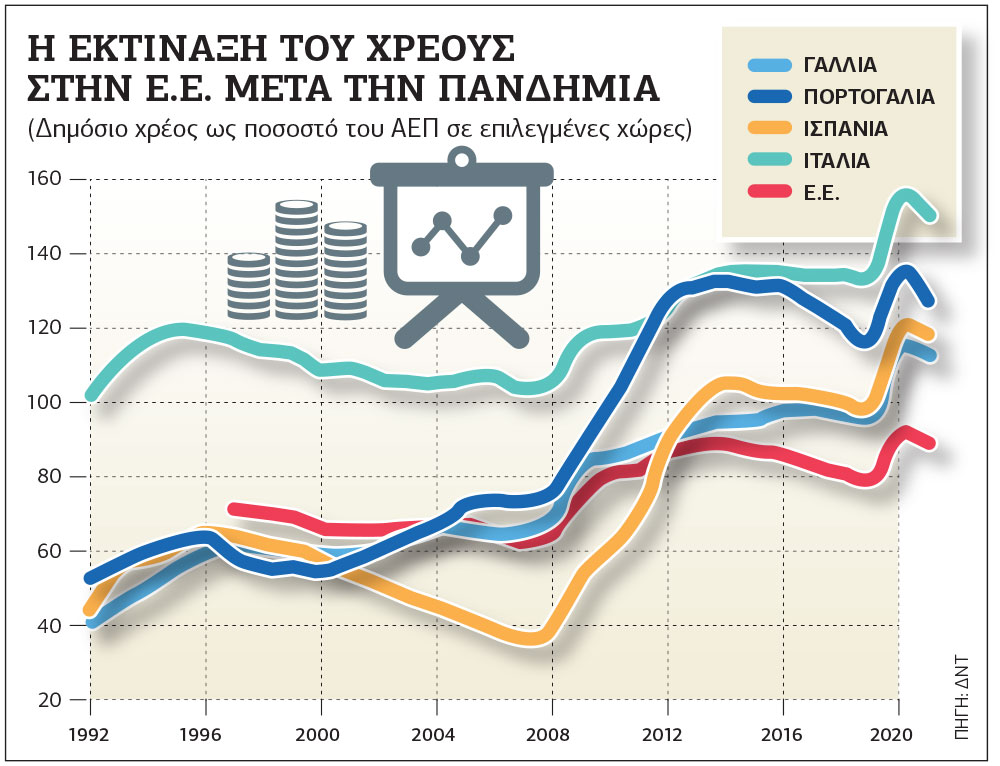 ΔΝΤ προειδοποιεί Ε.Ε. για νέες κρίσεις χρέους