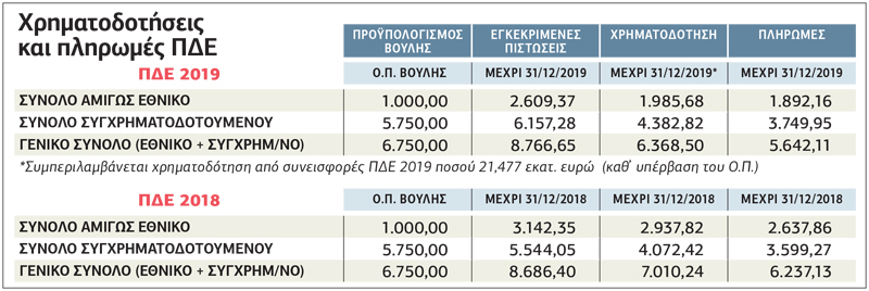 Φρένο στις δημόσιες επενδύσεις