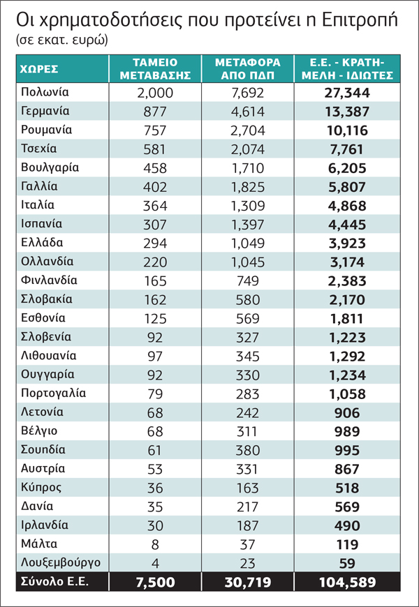 Πλεόνασμα: μια ανάσα από τα 5 δισ. ευρώ