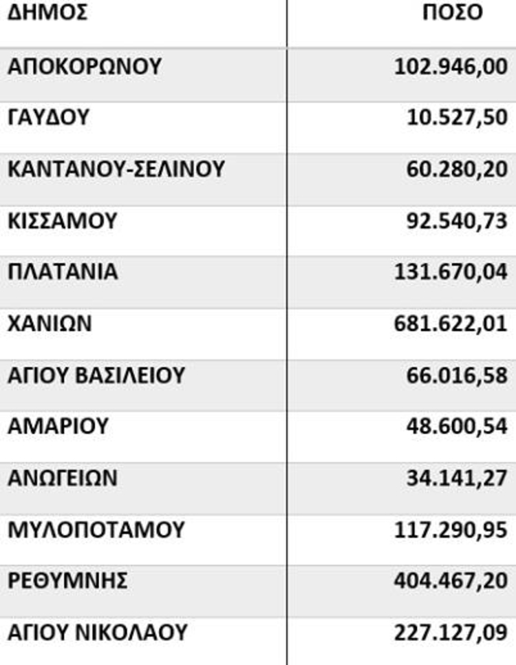 Έκτακτη επιχορήγηση σε δήμους της Κρήτης για τον κορονοϊό