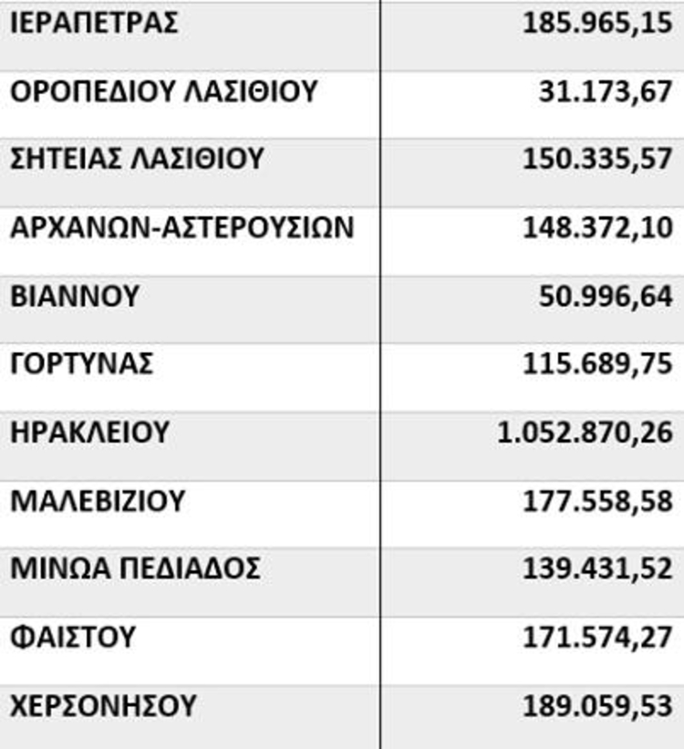 Έκτακτη επιχορήγηση σε δήμους της Κρήτης για τον κορονοϊό