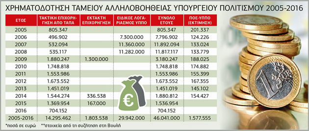 Ο… Πολιτισμός μιας κρατικοδίαιτης «βιομηχανίας»