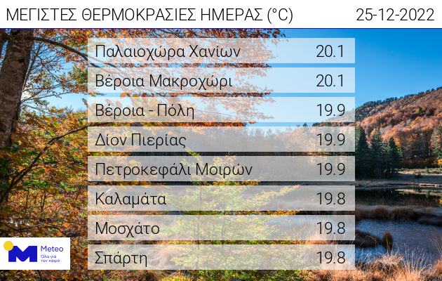 Χριστούγεννα με 20 βαθμούς θερμοκρασία