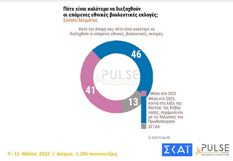 Μόλις 1 στους 10 βρίσκει τα μέτρα επαρκή και στη σωστή κατεύθυνση