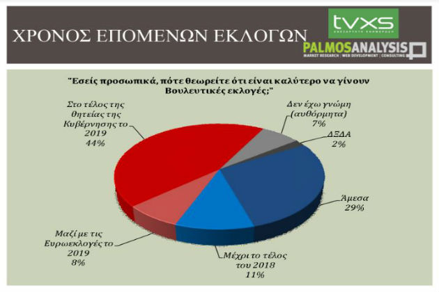 Στο 6,5% η διαφορά Ν.Δ.-ΣΥΡΙΖΑ στην εκτίμηση εκλογικής επιρροής