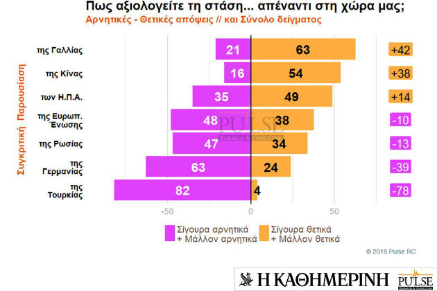 Τι πιστεύουν οι Έλληνες για ξένους ηγέτες και χώρες