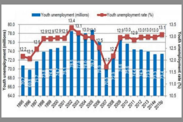 Η Ελλάδα η χειρότερη χώρα της Ε.Ε. για τους νέους