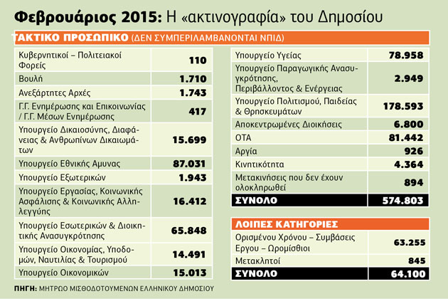 Οι μνημονιακές πολιτικές συρρίκνωσαν το Δημόσιο