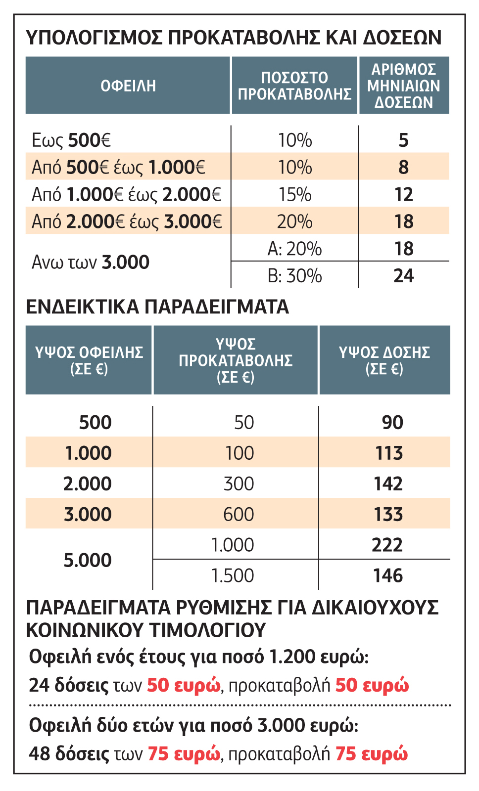 Νέο σύστημα διακανονισμού οφειλών στη ΔΕΗ