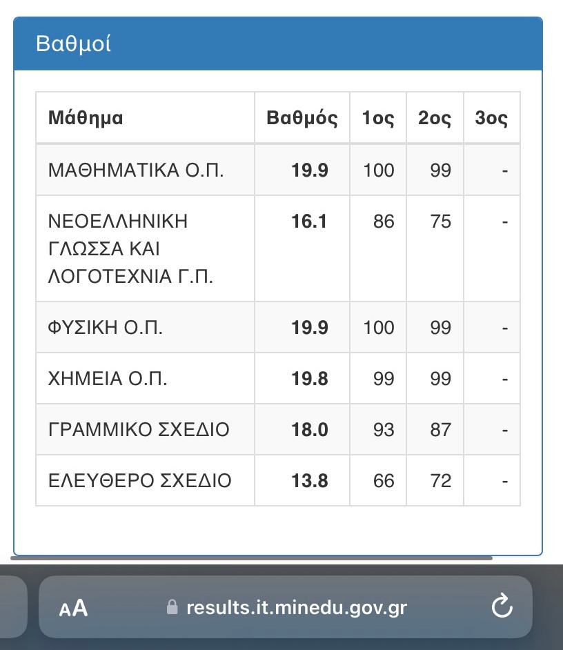 Απόγνωση υποψήφιας: Με πάνω από 22.000 μόρια η ΕΒΕ της έκλεισε την πόρτα!