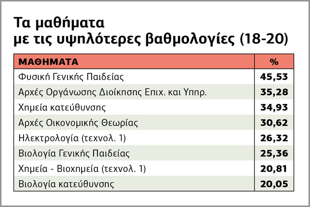 «Ακραία» εξεταστικά φαινόμενα σαρώνουν τις βάσεις