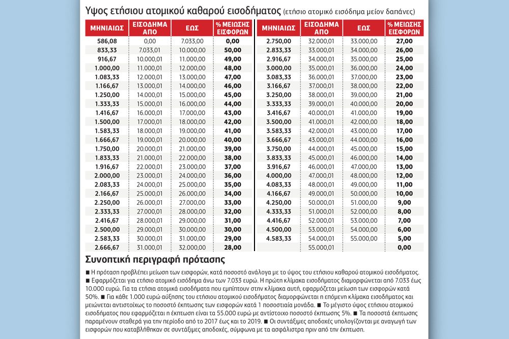 Διάλογος για ΕΤΑΑ με νέα πρόταση